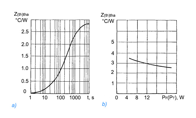 Thermal parameters